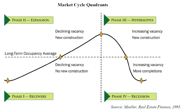Real Estate Market Cycle